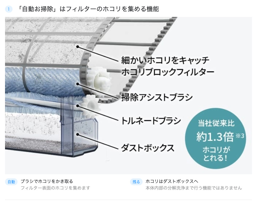 SHARPエアコンのフィルター自動お掃除でブラシがホコリをダストボックスへ集める仕組み