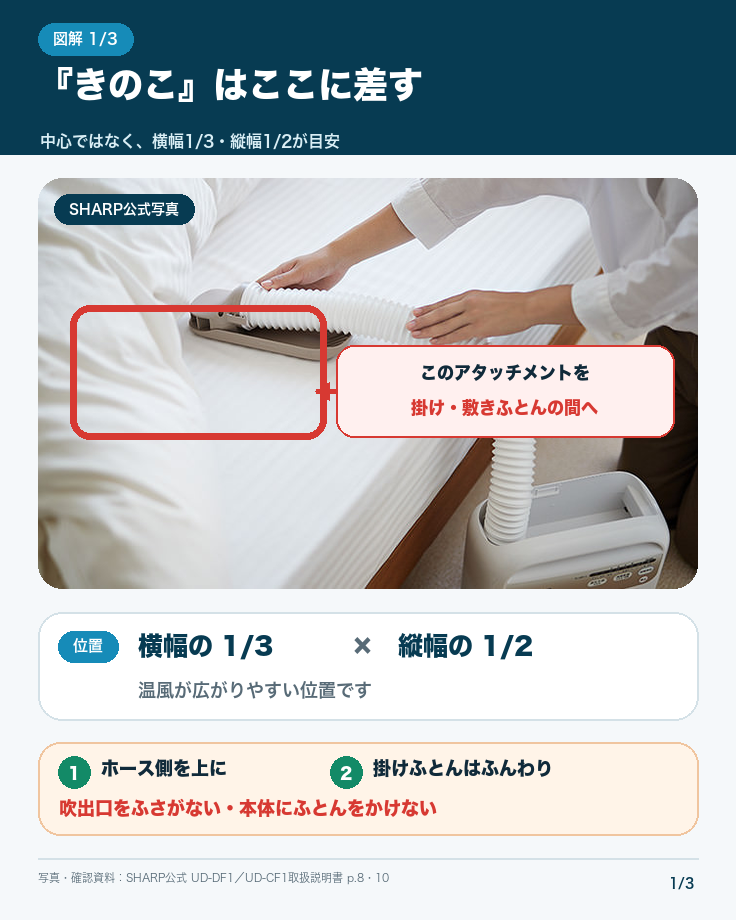 シャープ布団乾燥機のきのこアタッチメントを掛け布団と敷き布団の間に差し込む位置