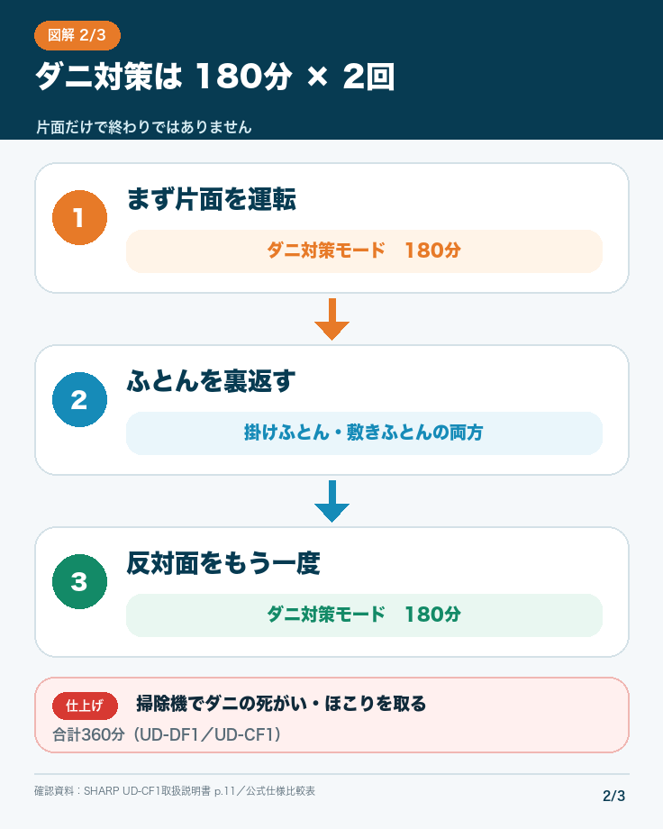 シャープ布団乾燥機でダニ対策を180分ずつ両面行う手順