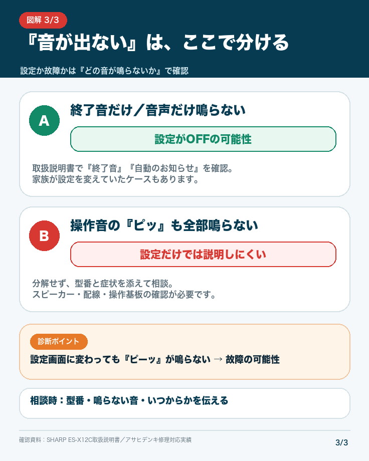 シャープ洗濯機の音が出ない時の設定と故障の切り分け