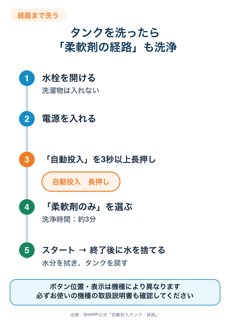 柔軟剤の自動投入経路を洗浄する5ステップ