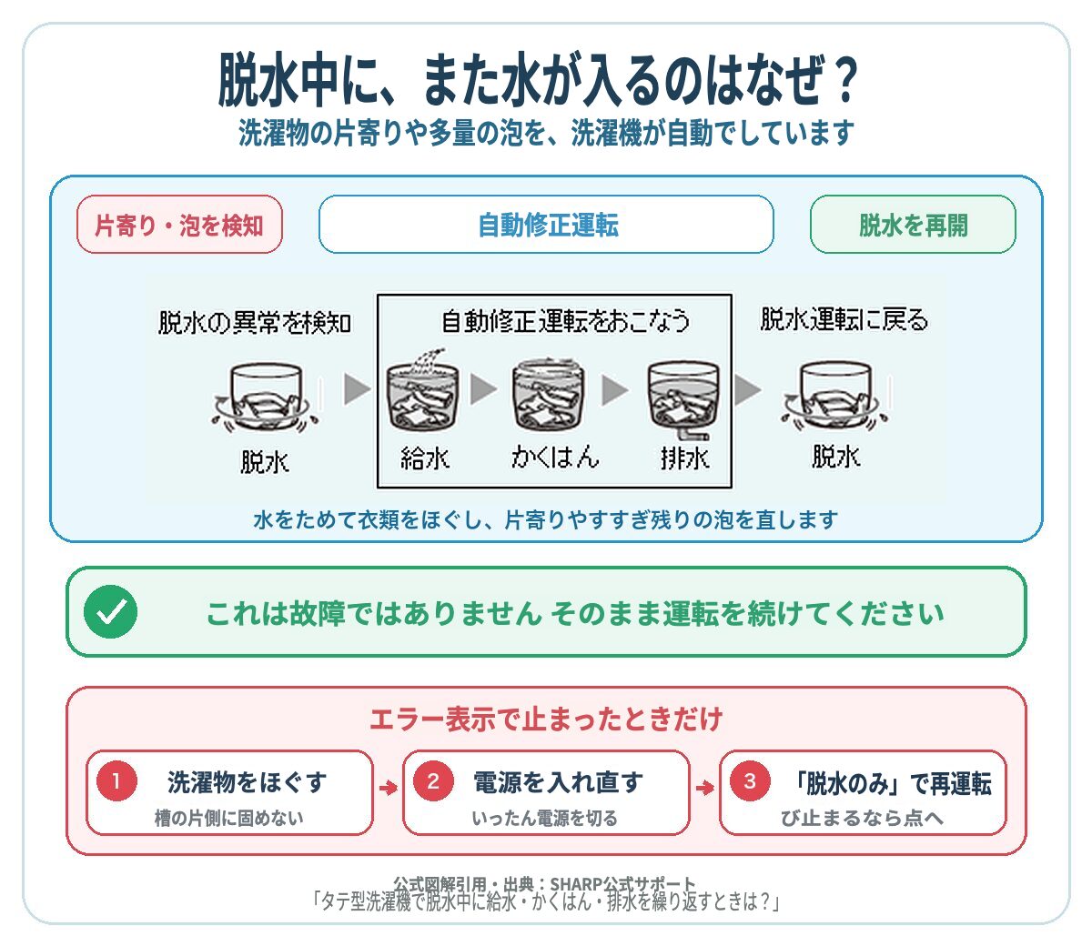 脱水中に給水・かくはん・排水を行う自動修正運転の流れ