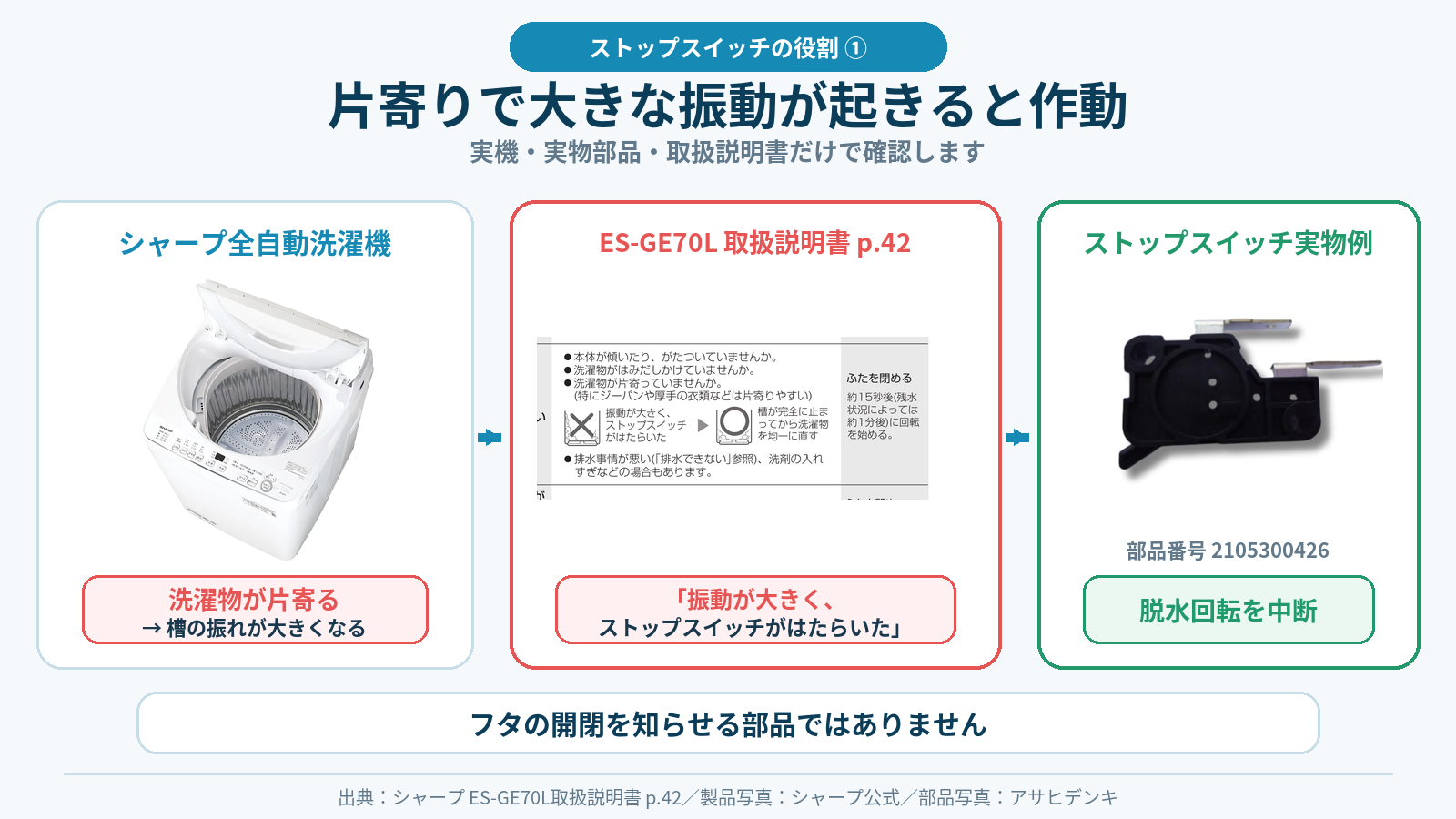 洗濯物の片寄りで槽の振動が大きくなり、ストップスイッチが作動して脱水を中断する流れ