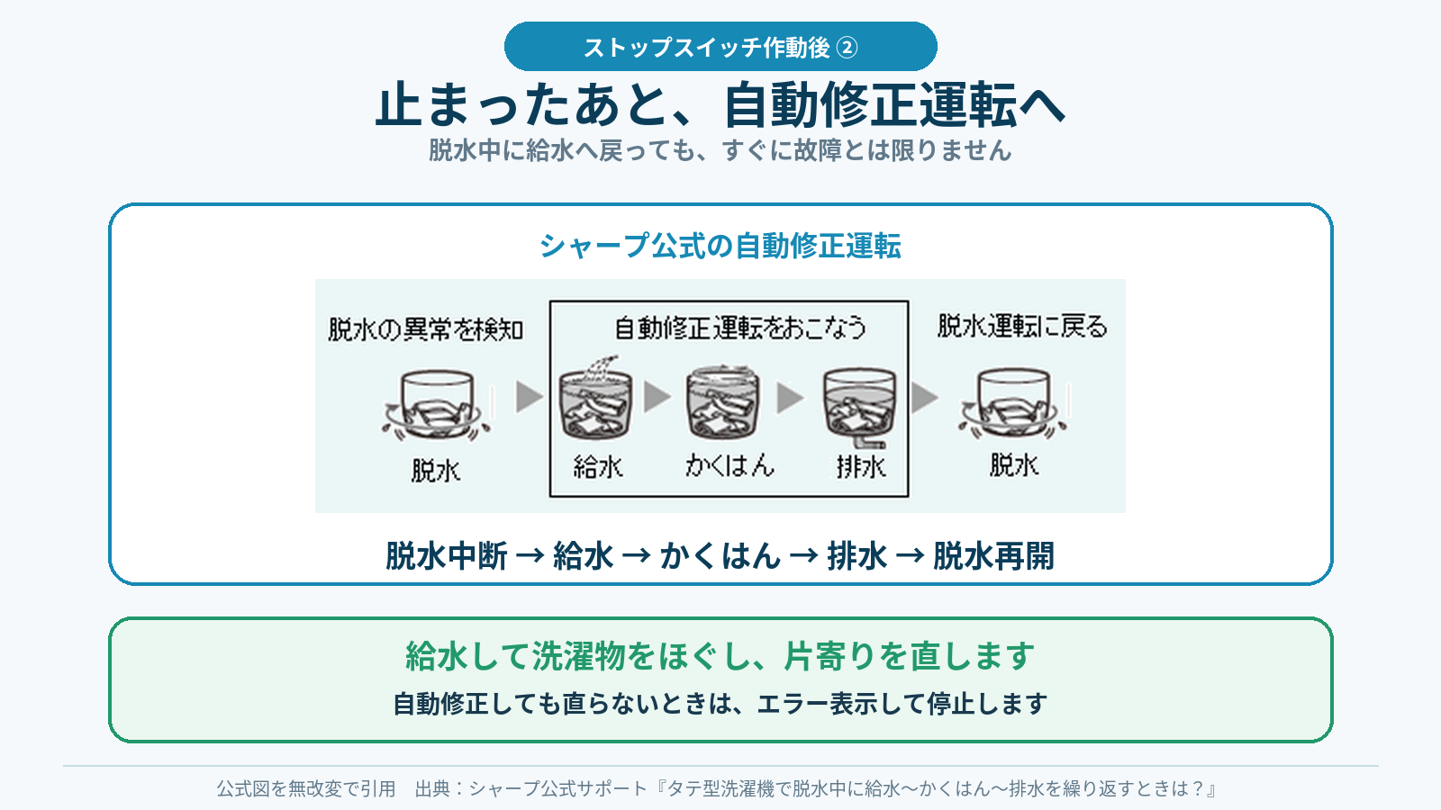 脱水中の異常を検知したあと、給水・かくはん・排水で洗濯物の片寄りを直して脱水を再開する流れ