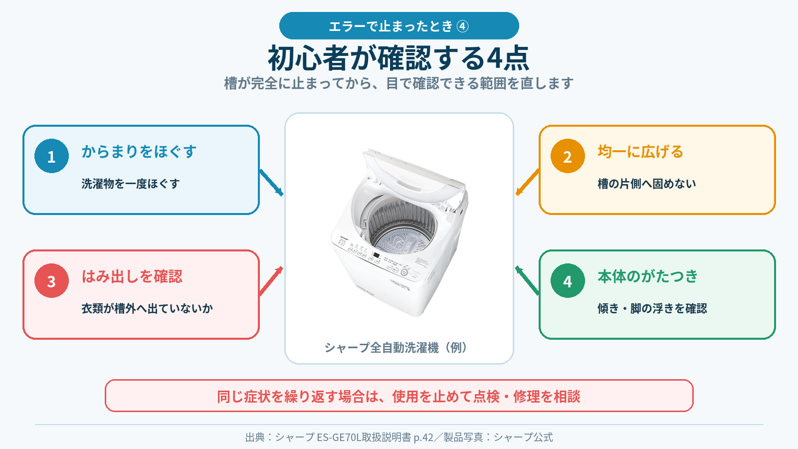 脱水エラーで止まったときに、洗濯物のからまり・片寄り・はみ出し・本体のがたつきを確認する方法