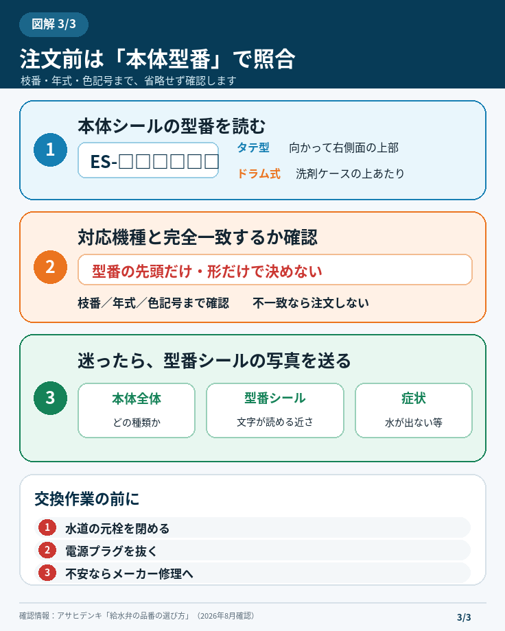 シャープ洗濯機の本体型番を確認して給水弁を選ぶ手順