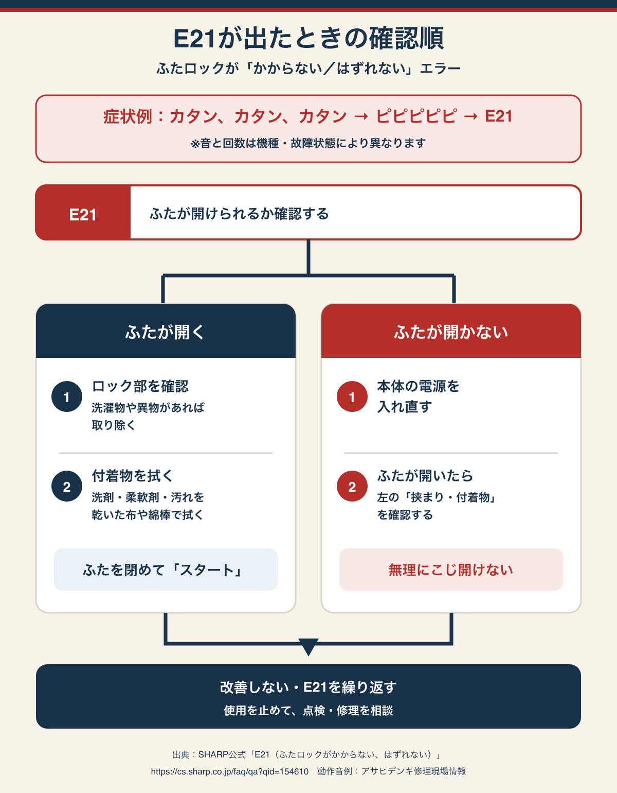 E21発生時の症状例と、ふたが開く場合・開かない場合の確認手順