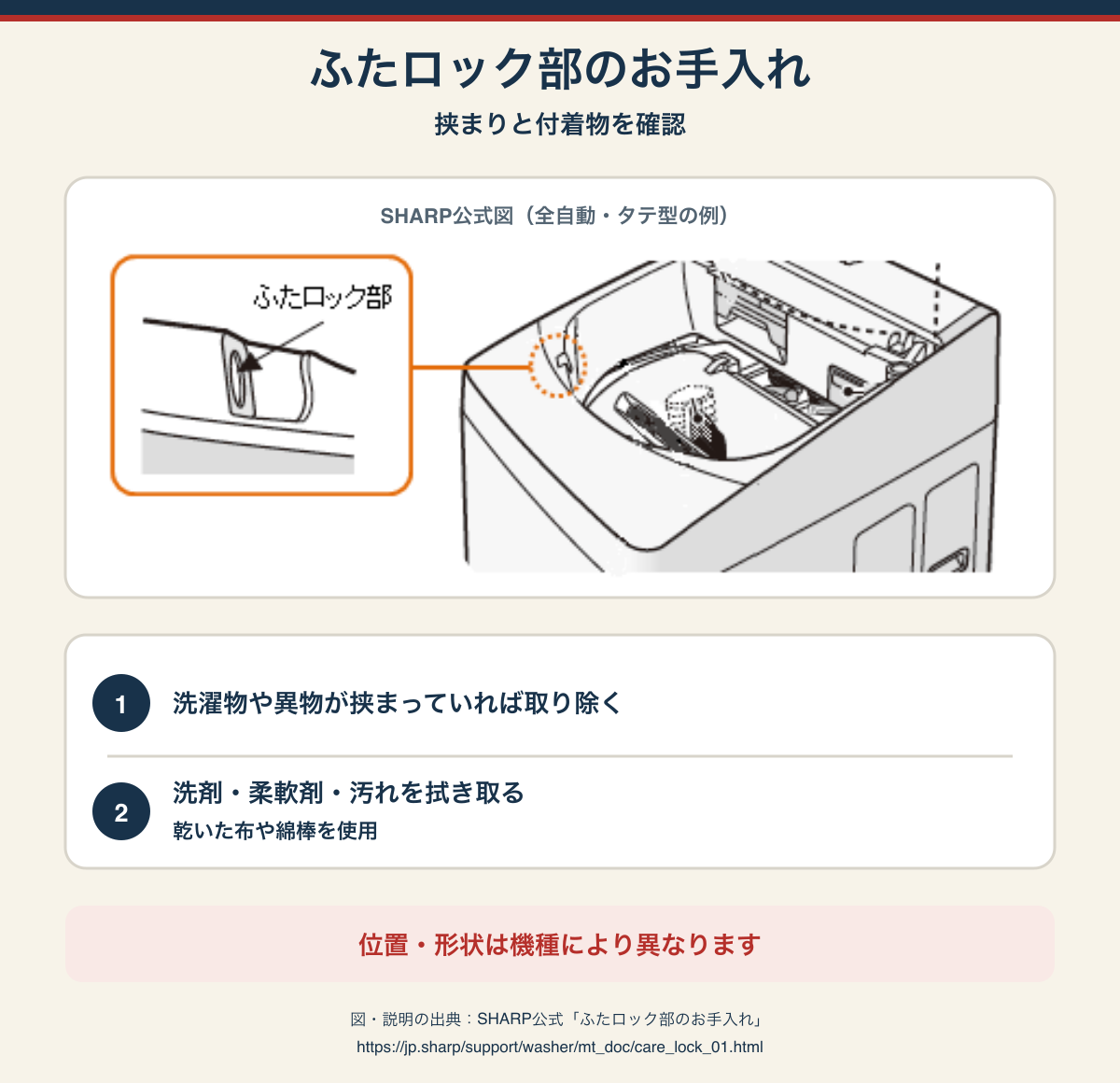 SHARP公式図を用いた洗濯機のふたロック部の位置とお手入れ方法