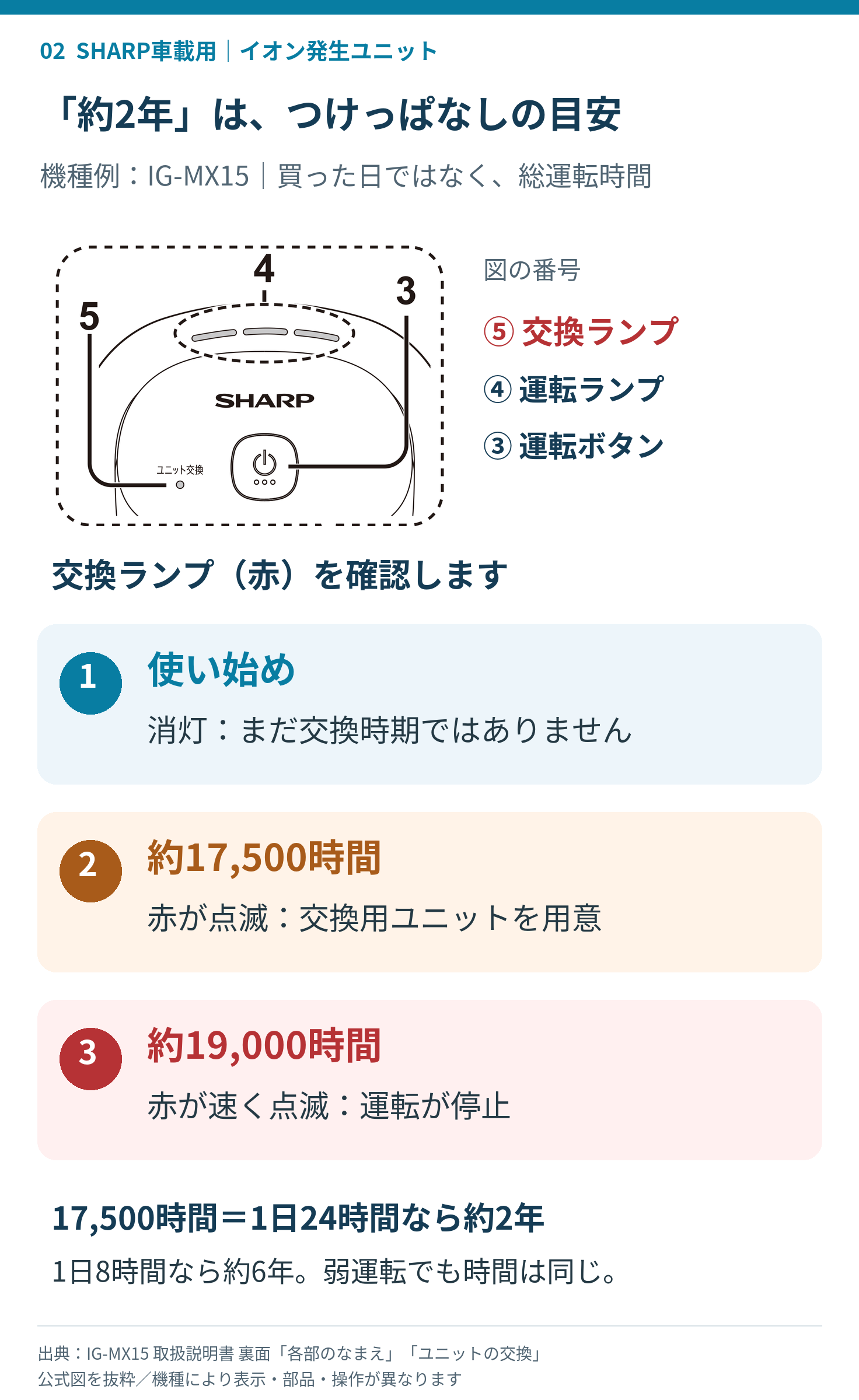 IG-MX15の交換ランプの位置と約17500時間・約19000時間の違い