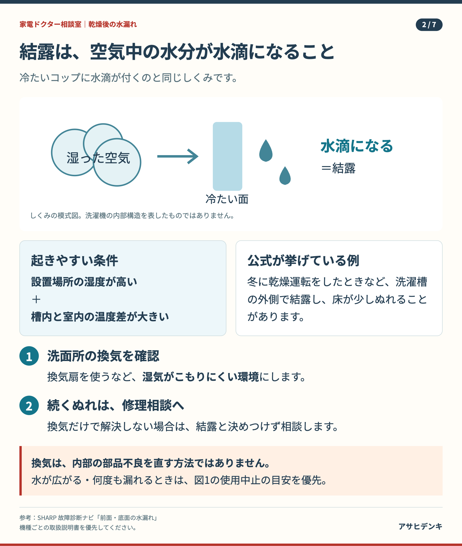 結露のしくみと換気。空気中の水分が冷たい面で水滴になる。続くぬれは修理相談へ。
