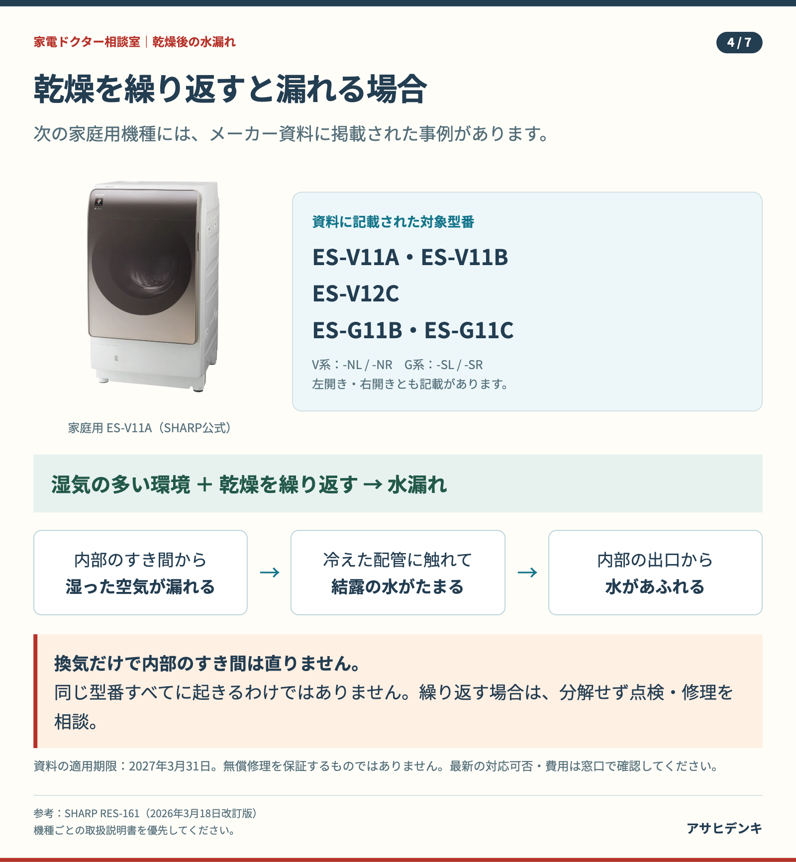 家庭用ES-V11A・V11B・V12C・G11B・G11Cで乾燥を繰り返すと水が漏れる既知事例。すべての個体に起きるわけではない。