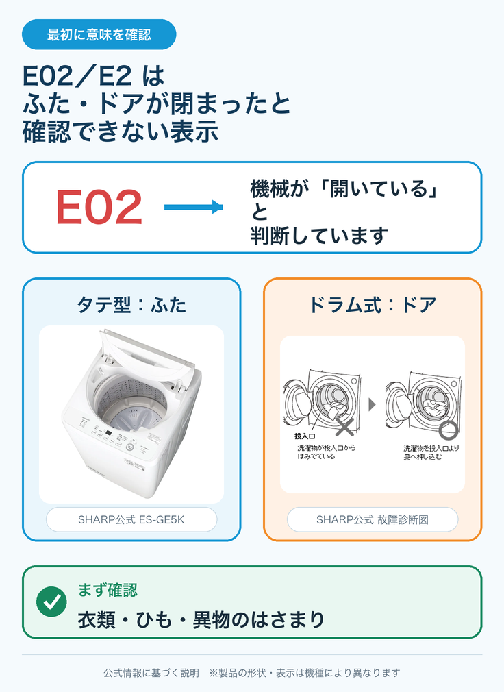 シャープ洗濯機のE02・E2エラーの意味と最初に確認する場所