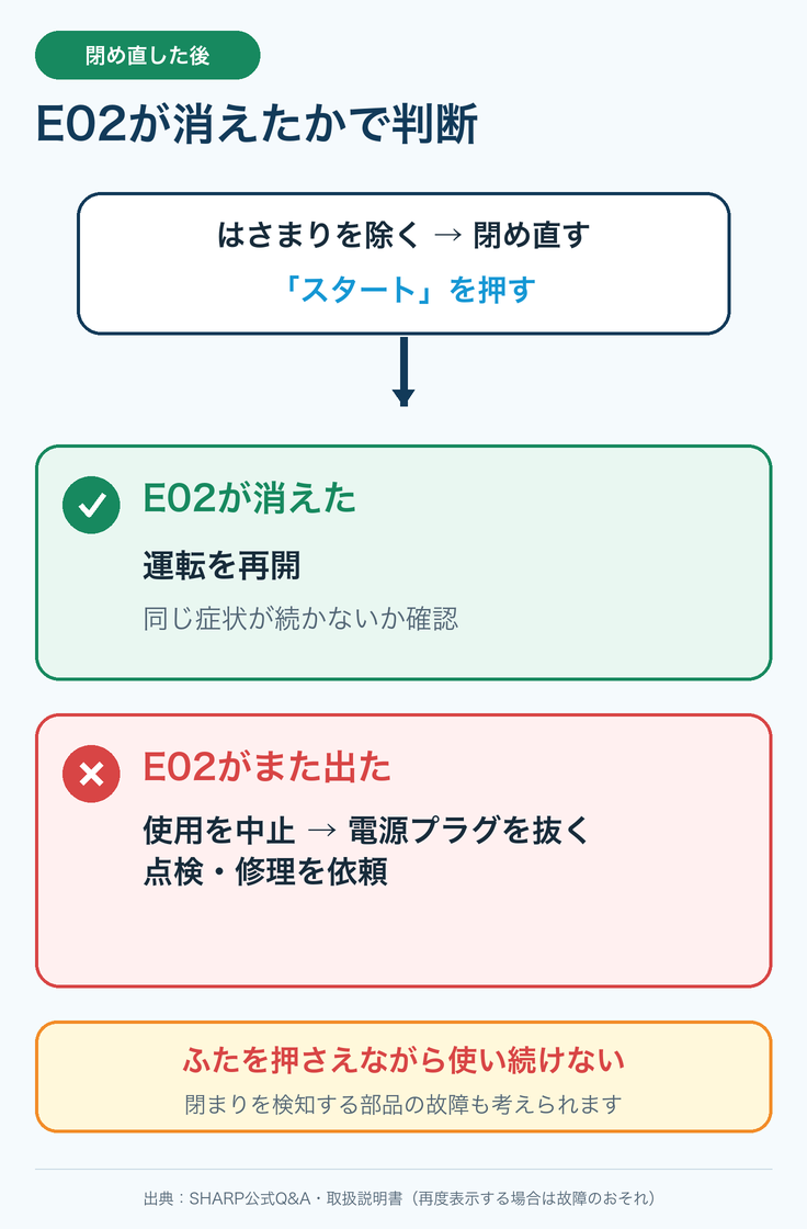 シャープ洗濯機のE02が消えた時と再表示した時の判断方法