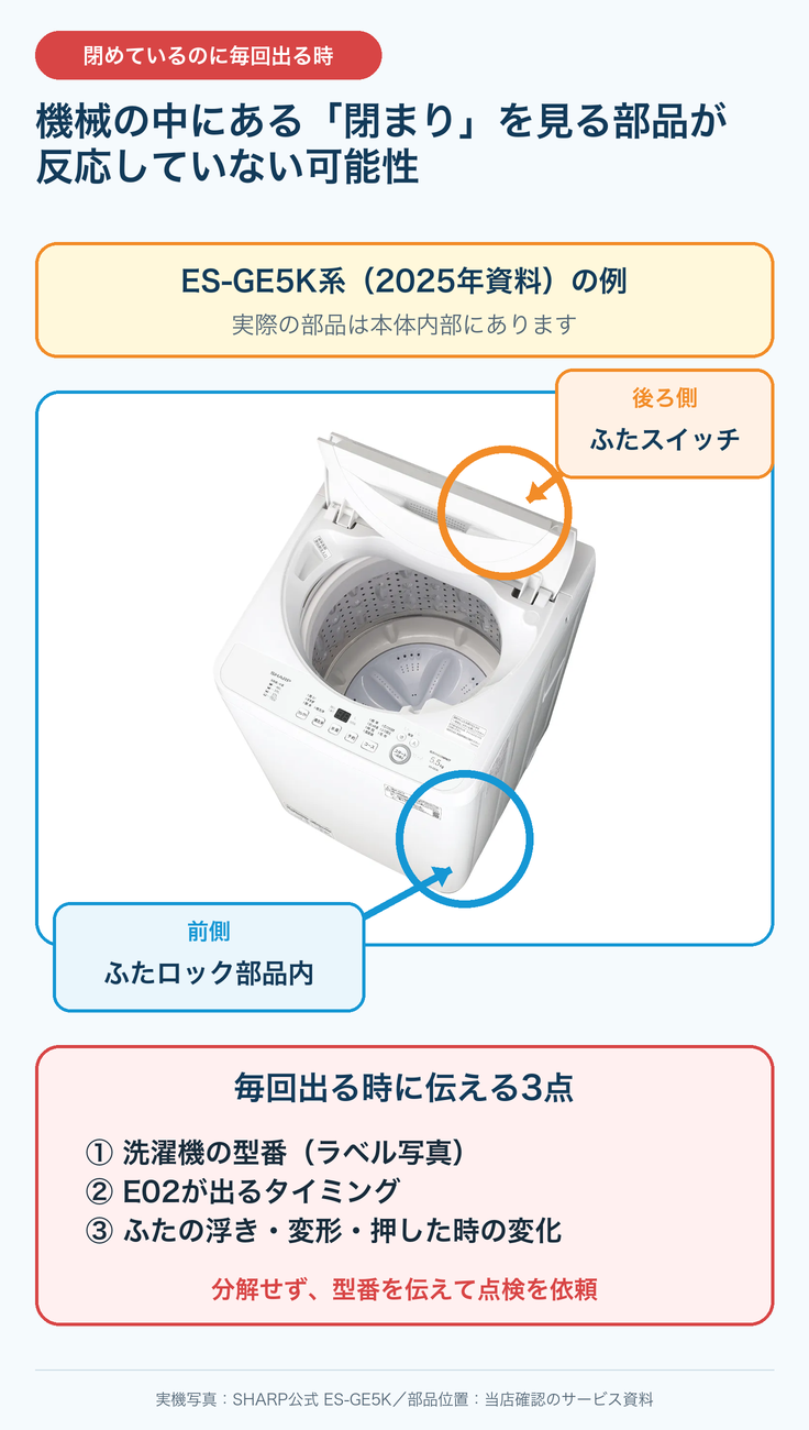 シャープ洗濯機でE02が毎回出る時の部品位置と相談事項