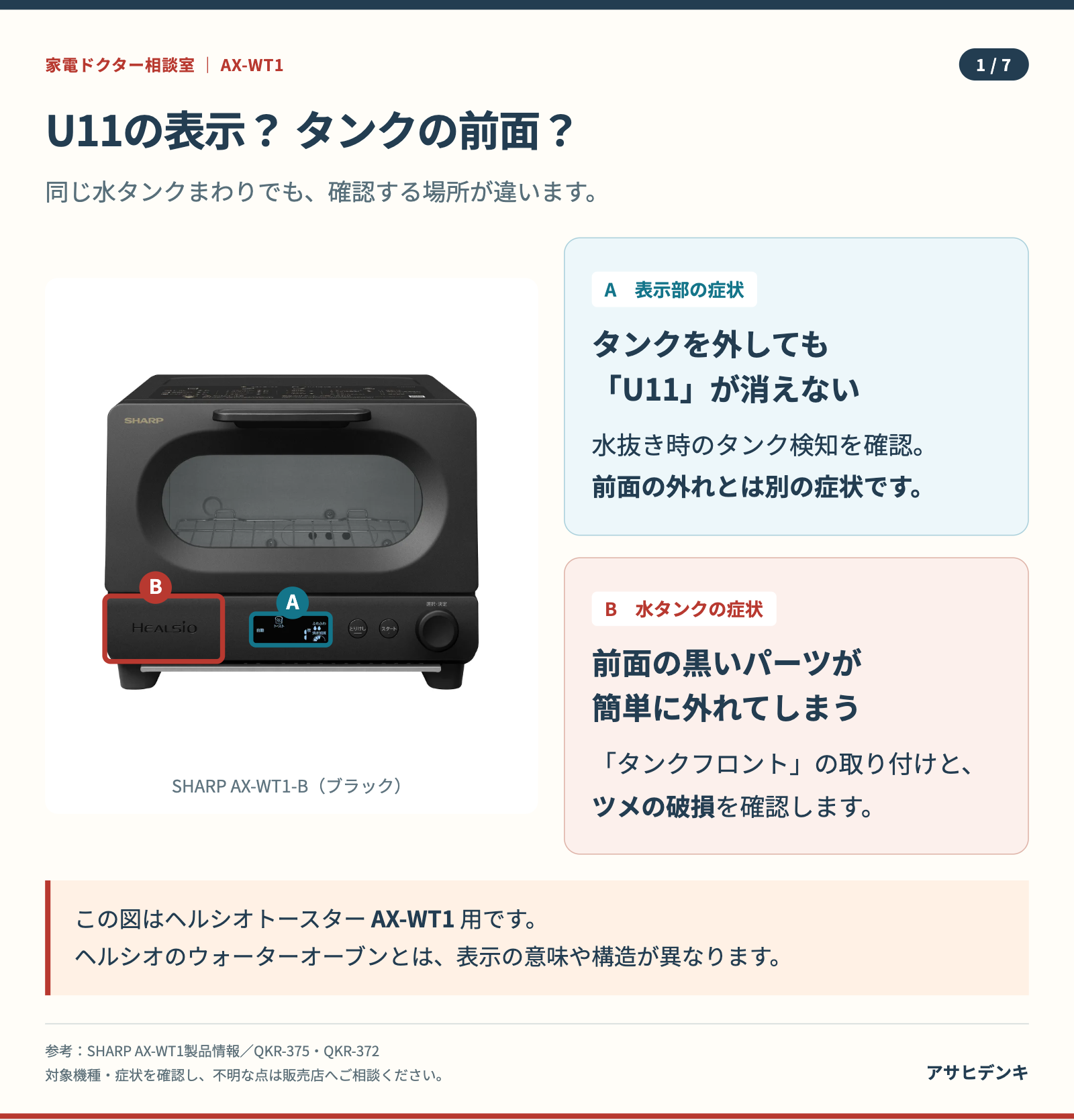 SHARP AX-WT1-Bの実物写真で、U11が消えない症状と水タンクの黒い前面が外れる症状を見分ける図解。