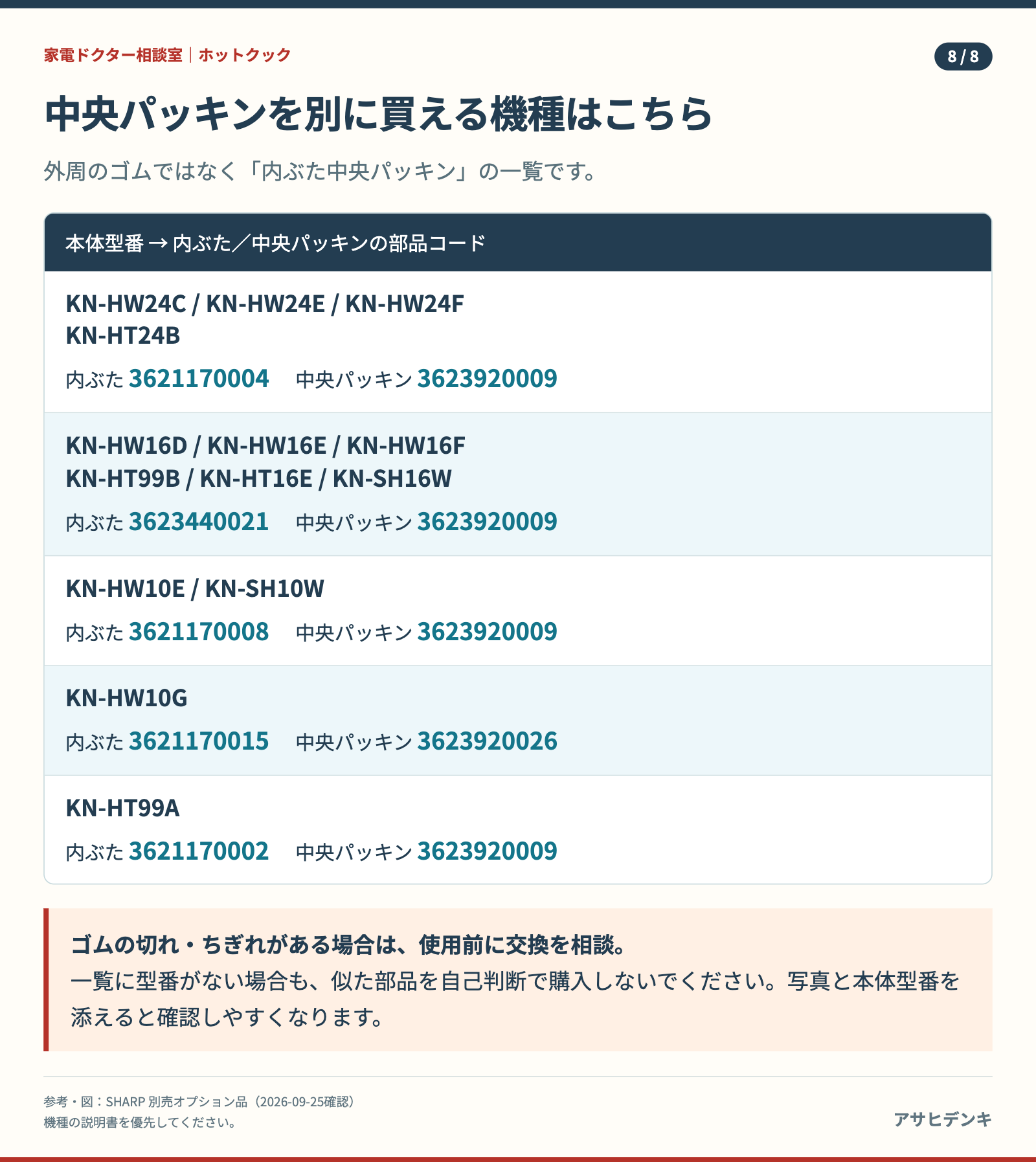 中央パッキンを別売りしている機種と、内ぶた・パッキンの品番
