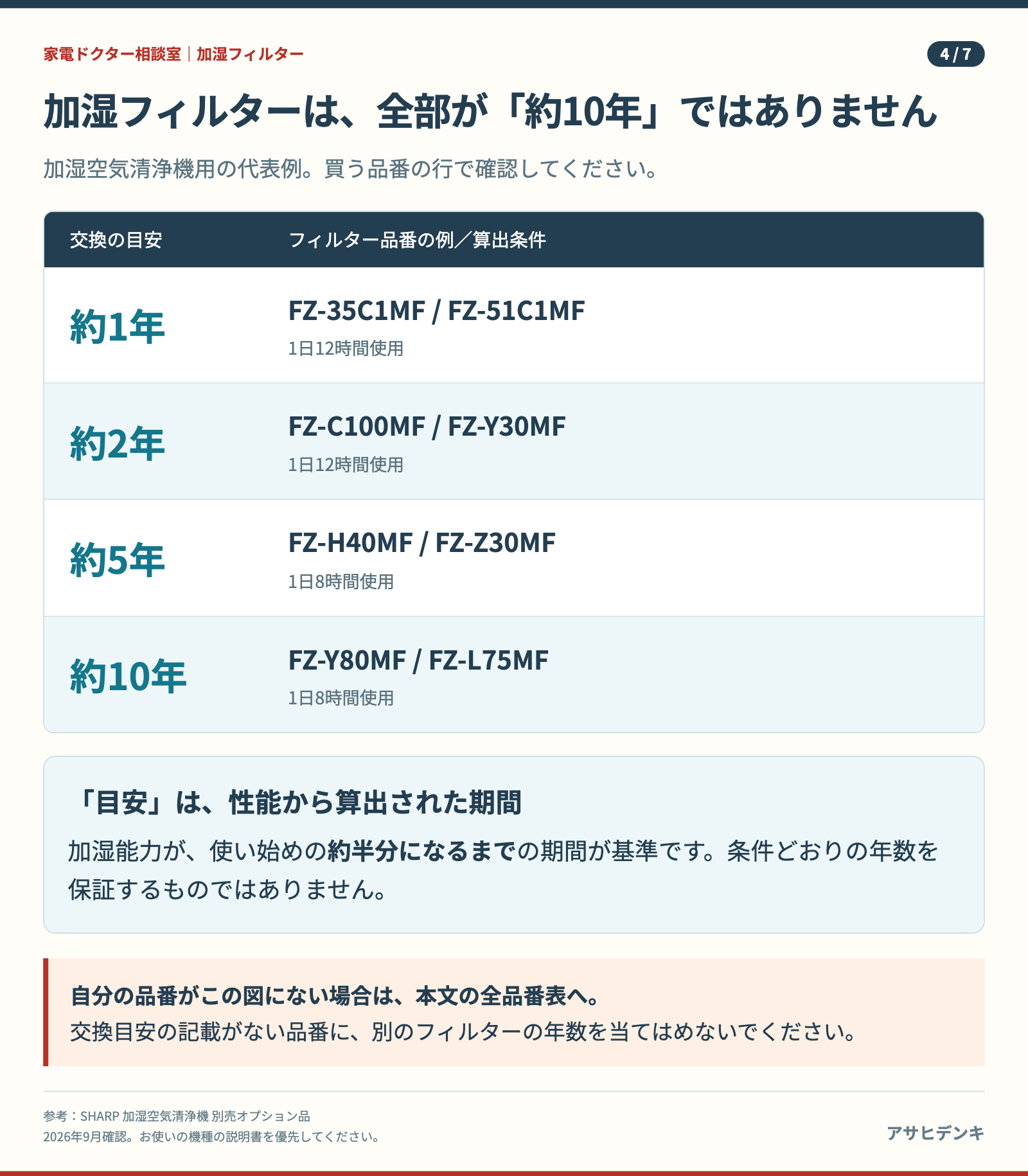 空気清浄機の交換目安は品番ごと