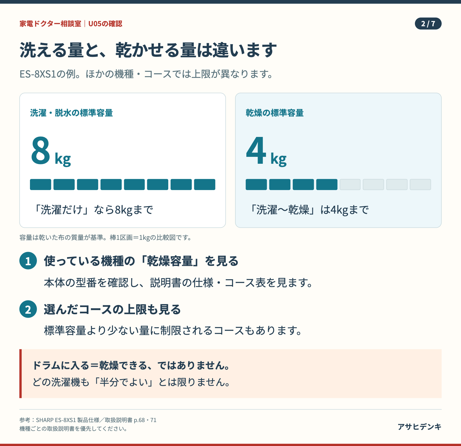 ES-8XS1の標準容量は洗濯8kg・乾燥4kg。機種とコースの上限を確認。
