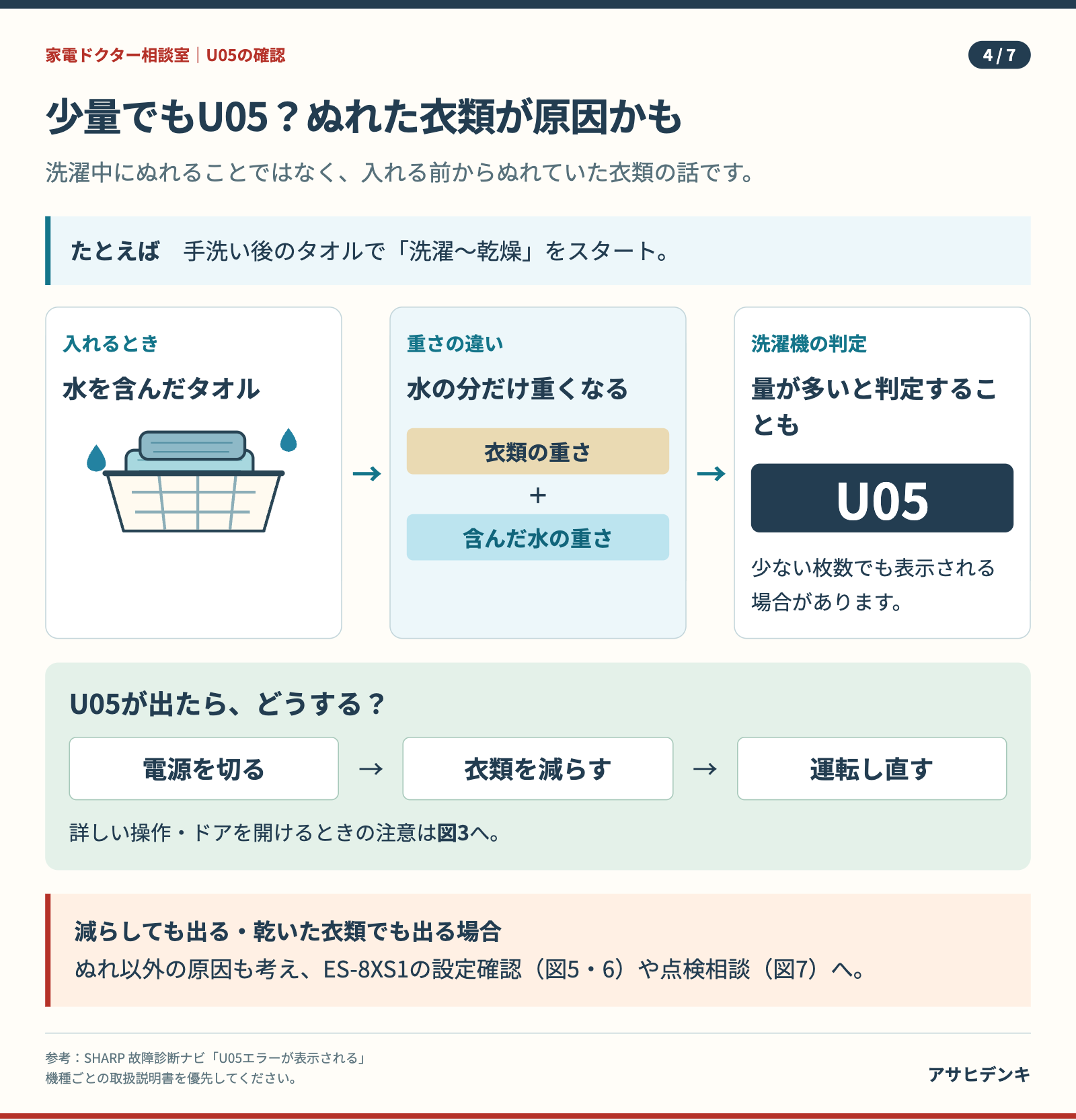 投入前からぬれた衣類は水の分だけ重く、少量でもU05が出る場合があります。減らしても出るなら設定確認・点検相談へ。