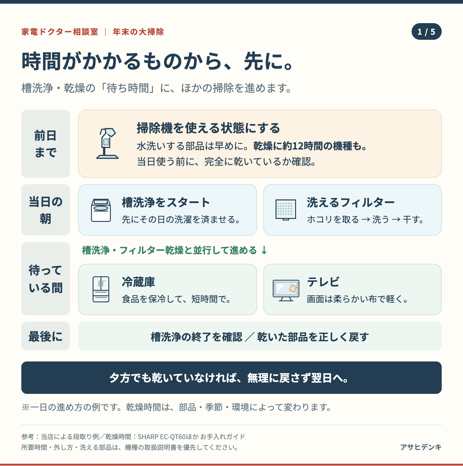 前日に掃除機を手入れし、当日の朝から洗濯槽と洗えるフィルターを掃除。待つ間に冷蔵庫とテレビを掃除する段取り。