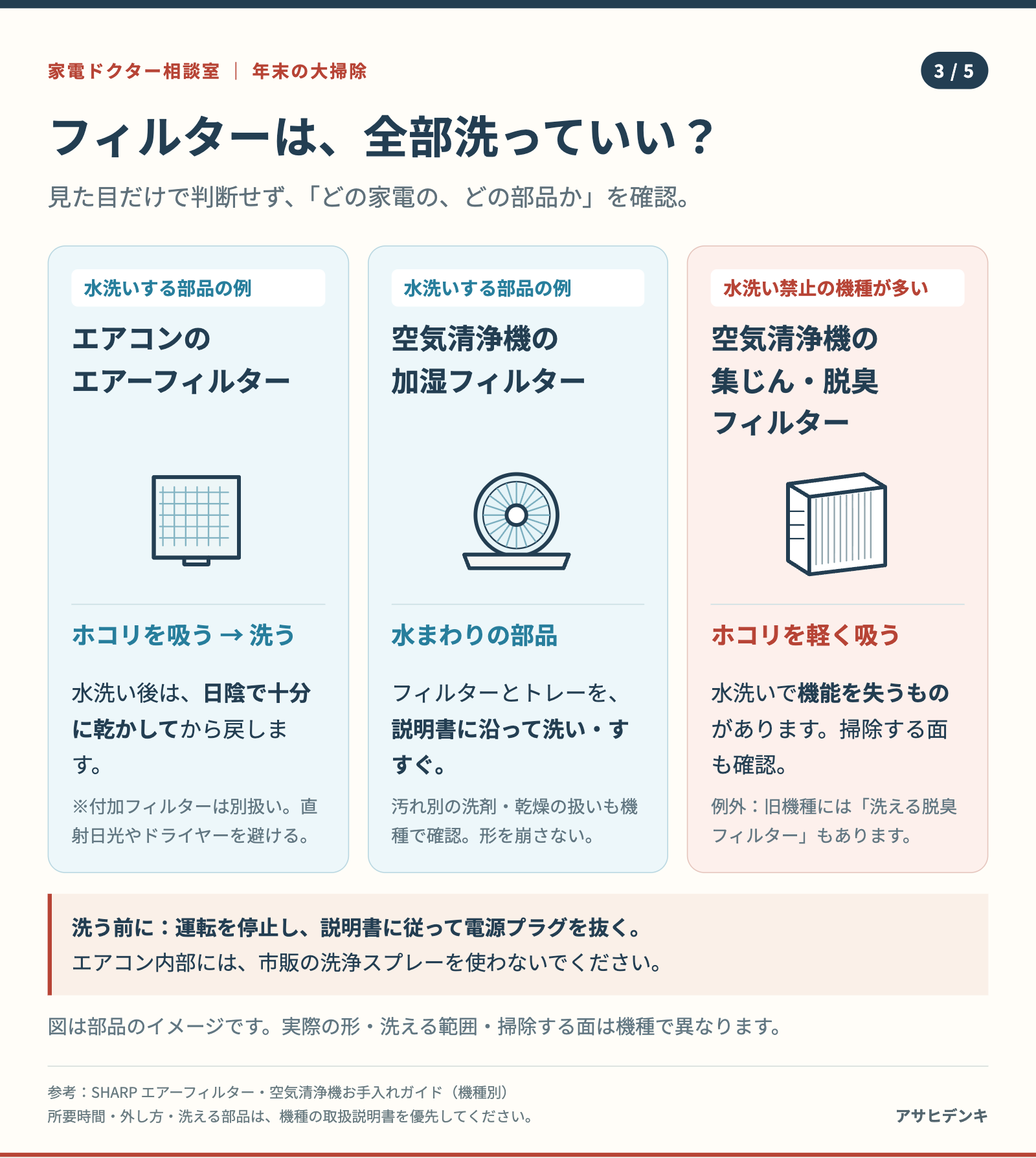エアコンのエアーフィルターと加湿フィルターは説明書に従い水洗い。空気清浄機の集じん・脱臭フィルターは水洗い禁止の機種が多いため区別する。