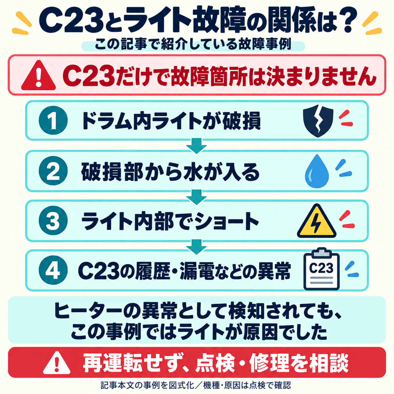 記事で紹介している、ドラム内ライトの破損から浸水、内部ショート、C23の履歴や漏電などの異常につながる事例。C23だけでは故障箇所を断定できず、点検が必要。