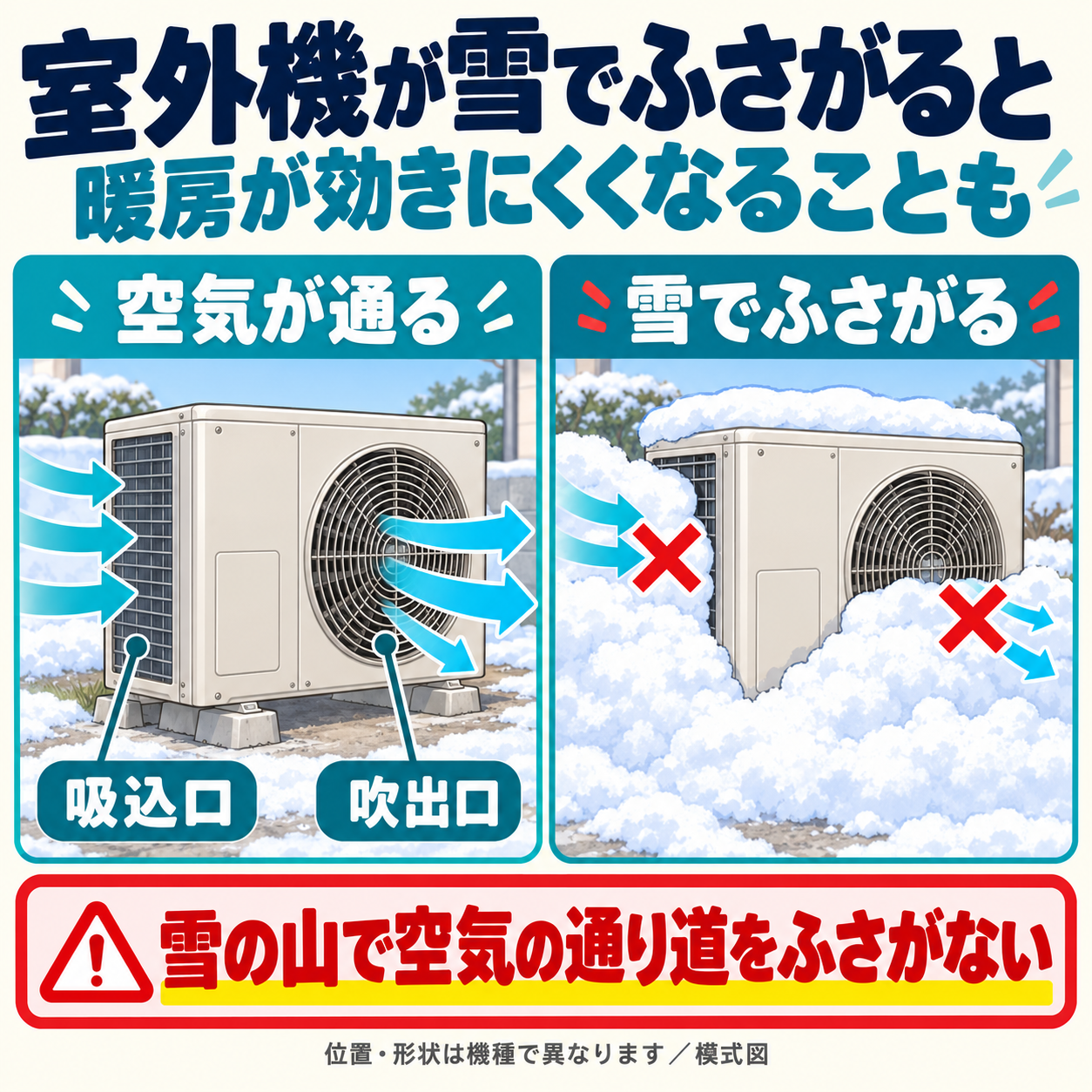 室外機の側面の吸込口から空気を取り込み、正面の吹出口から出す模式図と、雪で空気の通り道がふさがれた状態の比較。形状と位置は機種で異なる。