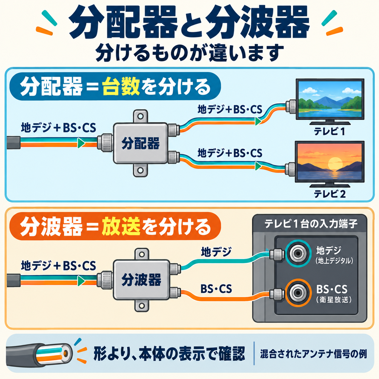 分配器は地デジとBS・CSの混合信号を複数の機器へ分け、分波器は地デジとBS・CSに分けてテレビ１台の各入力端子へつなぐ模式図。