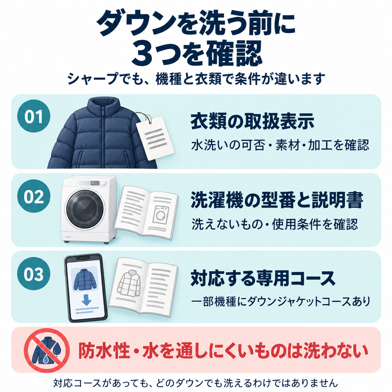 ダウンジャケットを洗う前に、衣類の取扱表示、洗濯機の型番と説明書、対応する専用コースを確認する図。一部機種に専用コースがあるが、防水性・水を通しにくいものは洗わない。