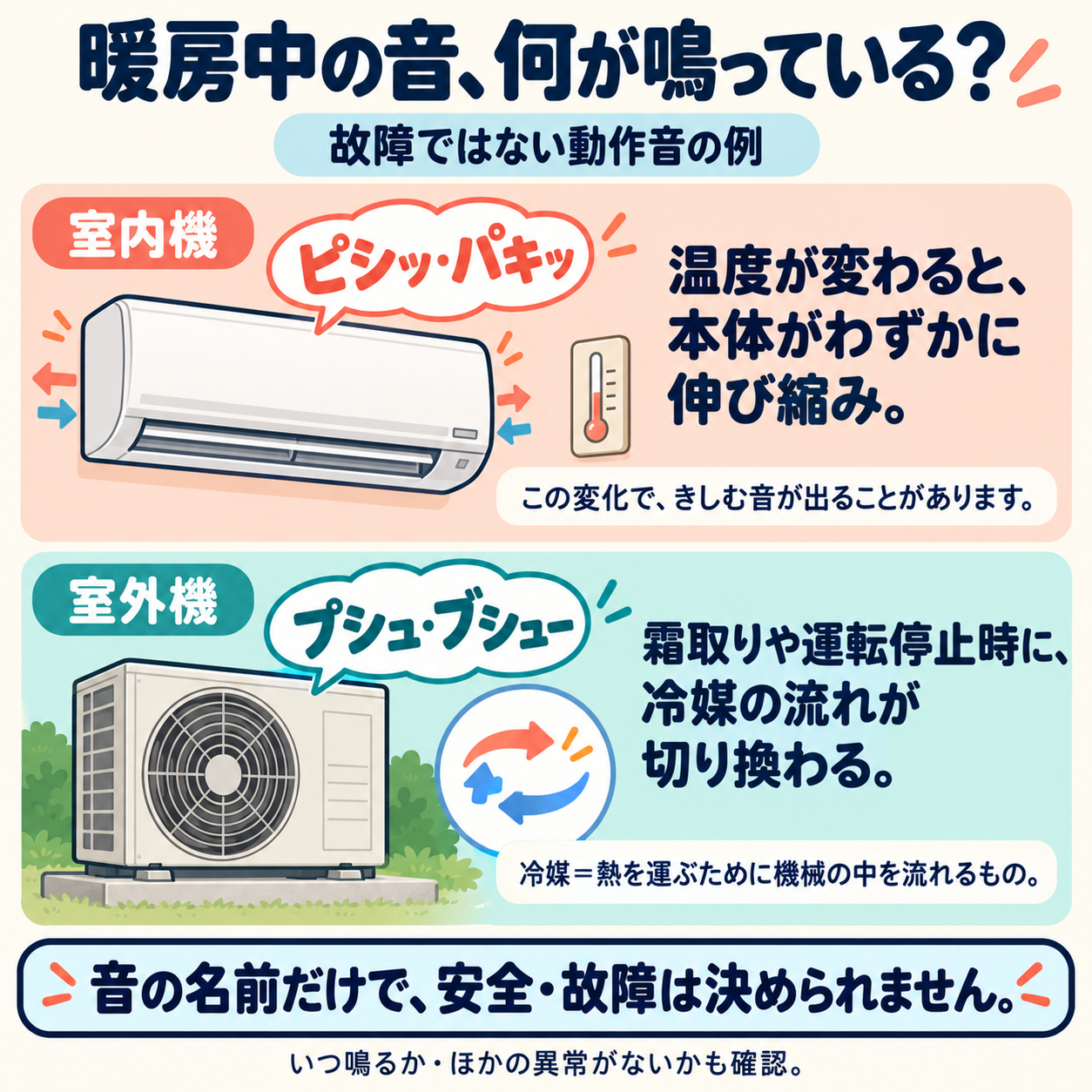 室内機のピシッ・パキッは温度による伸び縮み、室外機のプシュ・ブシューは霜取りなどで冷媒の流れが切り換わる動作音の例。音の名前だけで安全・故障は判断できません。