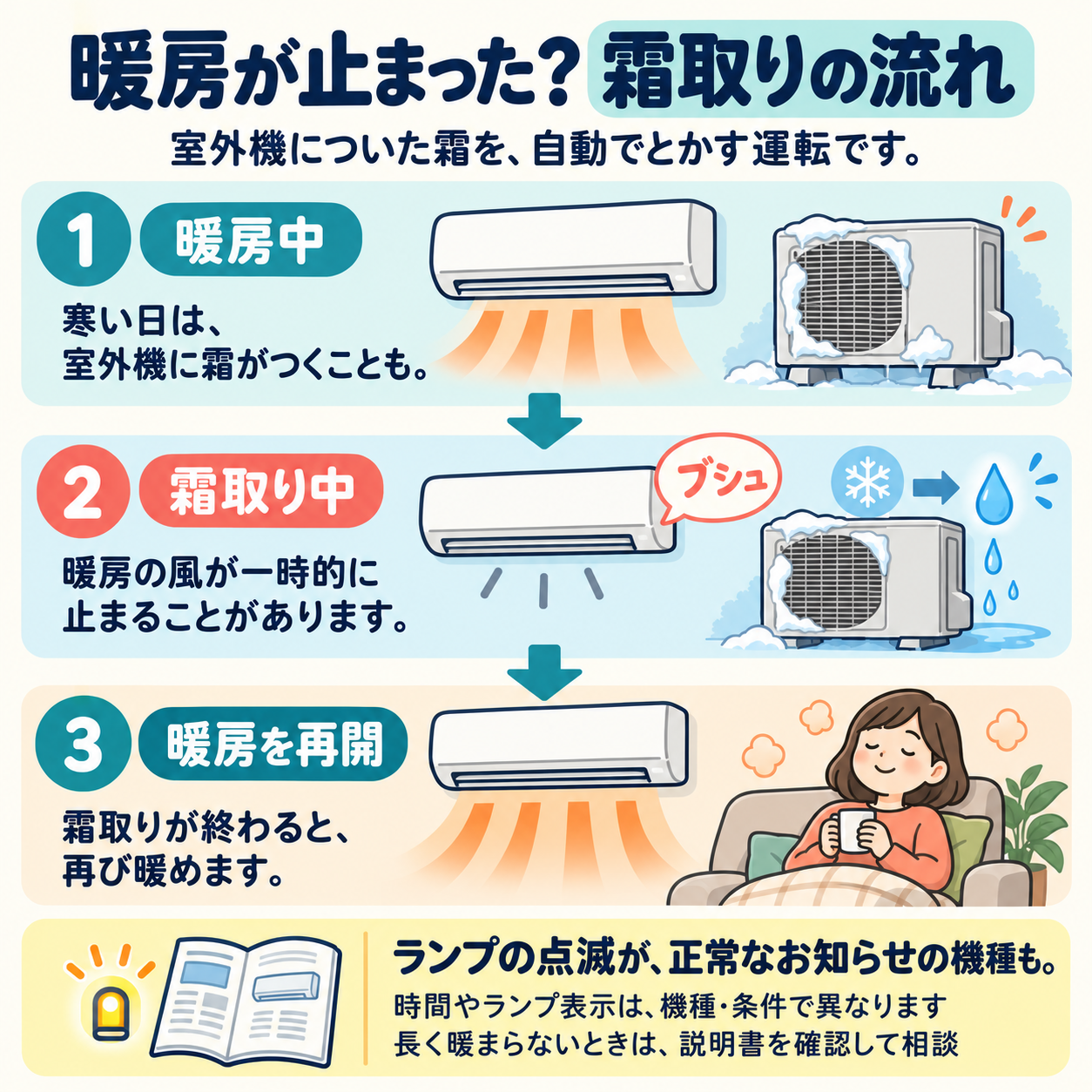 暖房中に室外機へ霜がつくと、自動で霜取りを行い、その間は暖房の風が一時的に止まることがあります。終了後は暖房を再開。ランプ表示や時間は機種・条件で異なります。