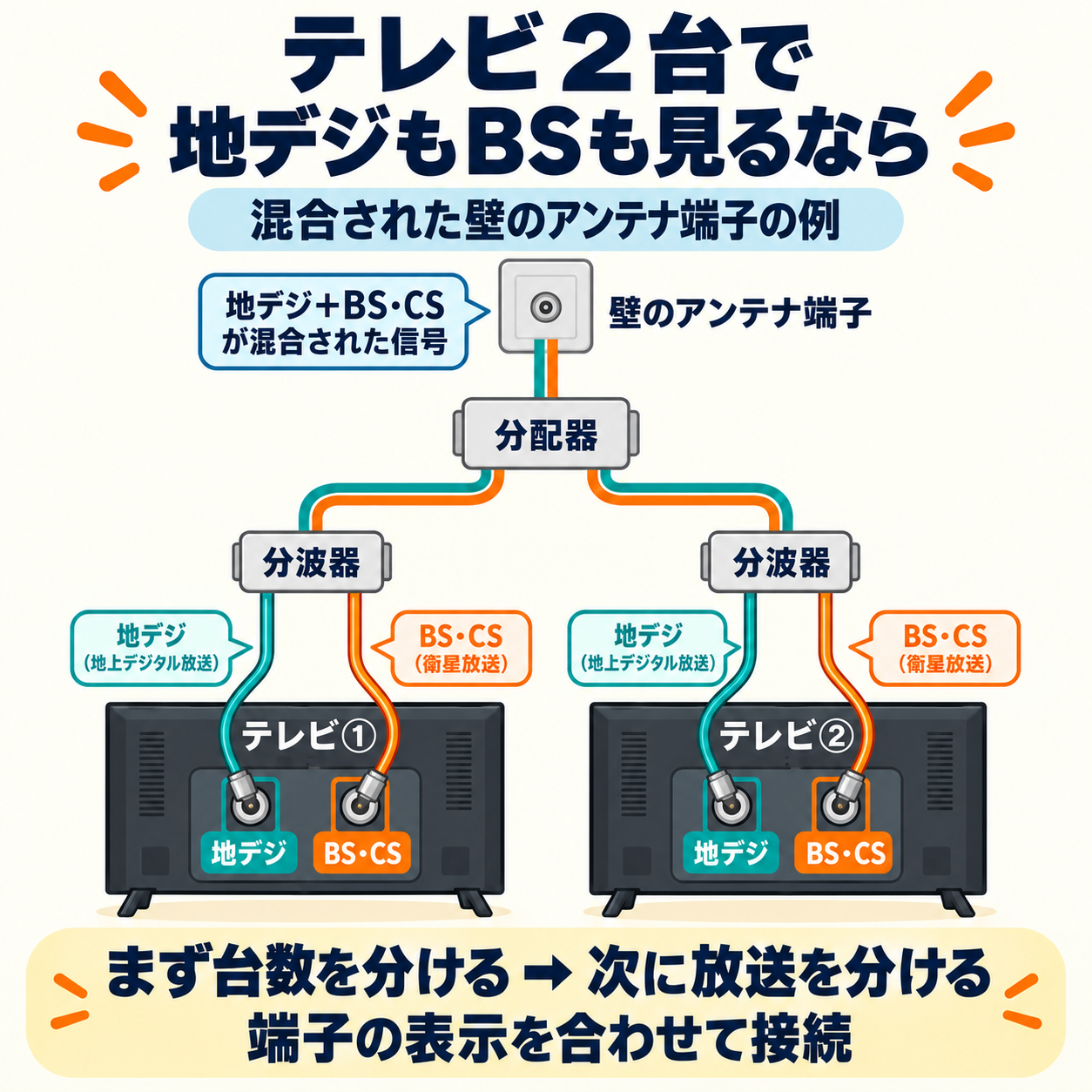 混合された壁のアンテナ信号を分配器で２台分に分け、各分波器から地デジとBS・CSをそれぞれテレビの対応入力端子へ接続する例。