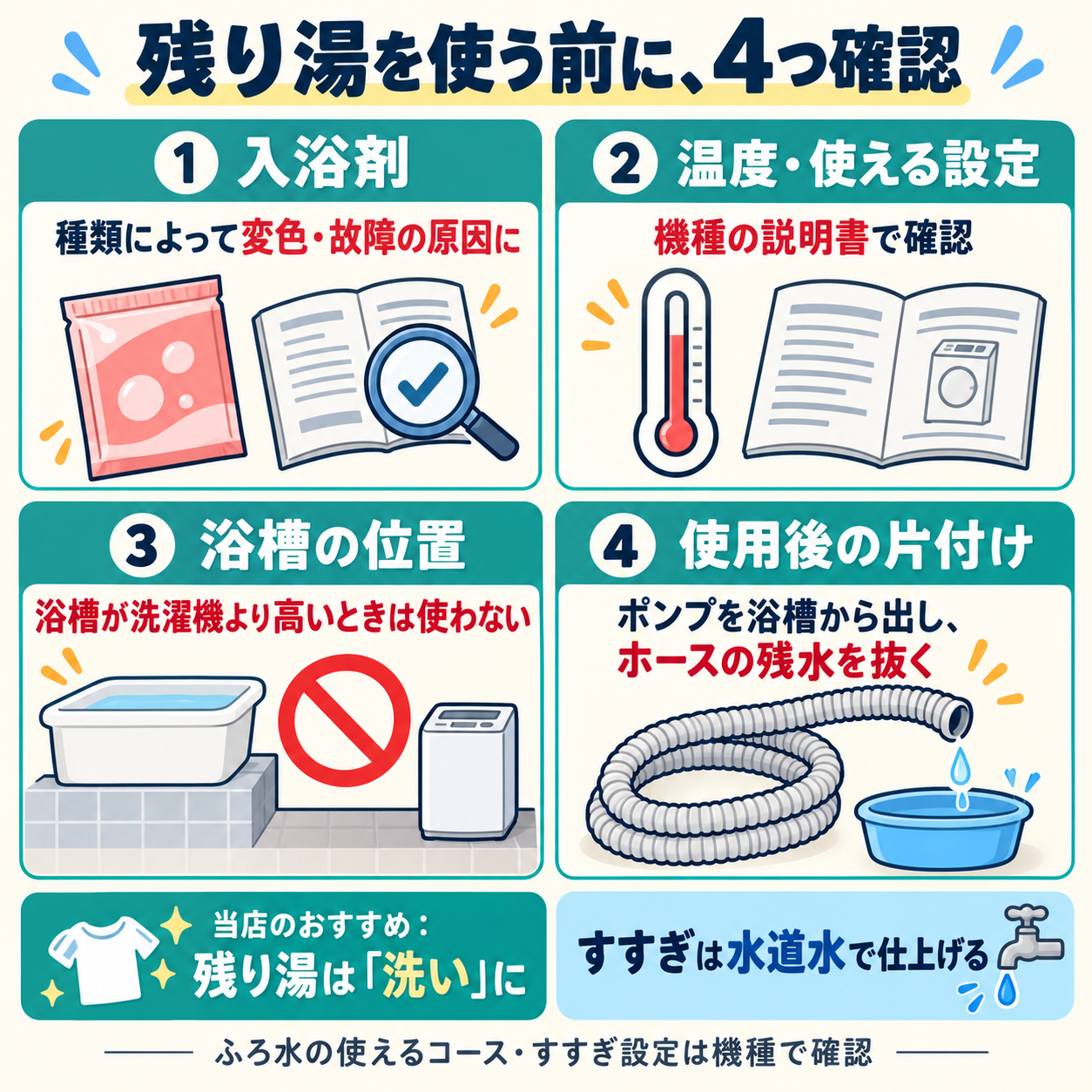 入浴剤、温度と使える設定、浴槽の位置、使用後の片付けを確認。浴槽が洗濯機より高い場合は使用せず、使用後はポンプを取り出しホースの残水を抜く。残り湯は洗いに使う当店の推奨と、水道水ですすぐ案内。