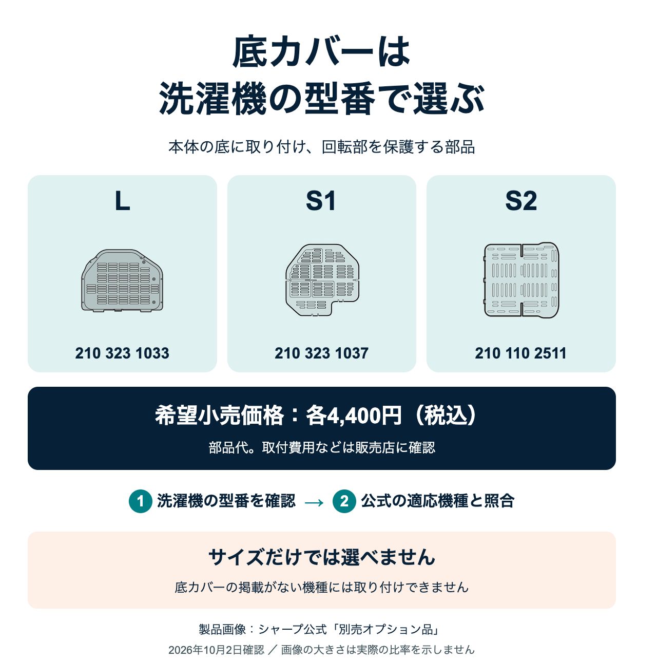 底カバーL、S1、S2の形状と流通コードを並べた図。希望小売価格は各4,400円税込で部品代。洗濯機の型番と公式の適応機種を照合して選ぶ。