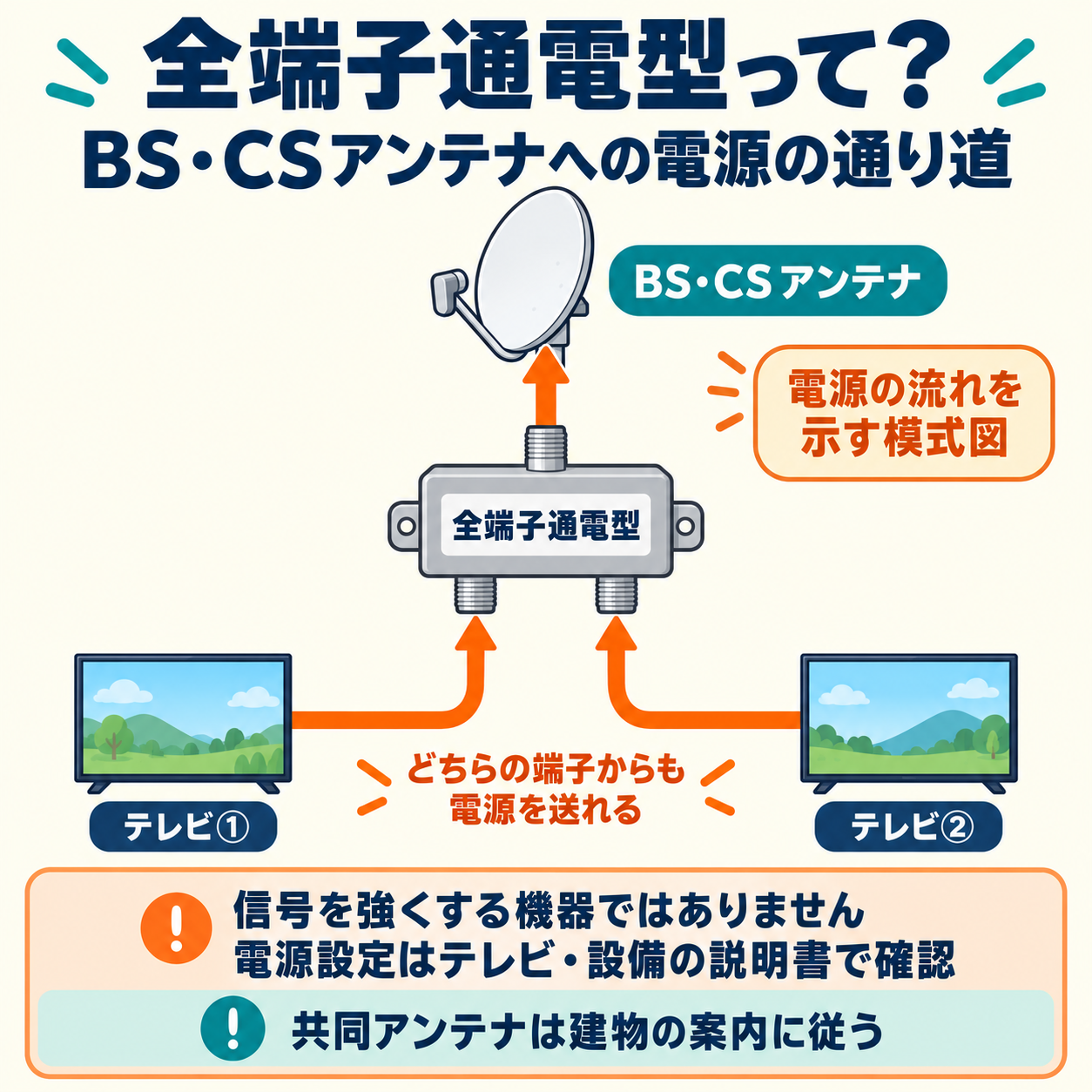 全端子通電型分配器はどちらの出力端子からも入力側のBS・CSアンテナへ電源を送れる模式図。信号を強くする機器ではなく、電源設定は設備の説明書で確認する。