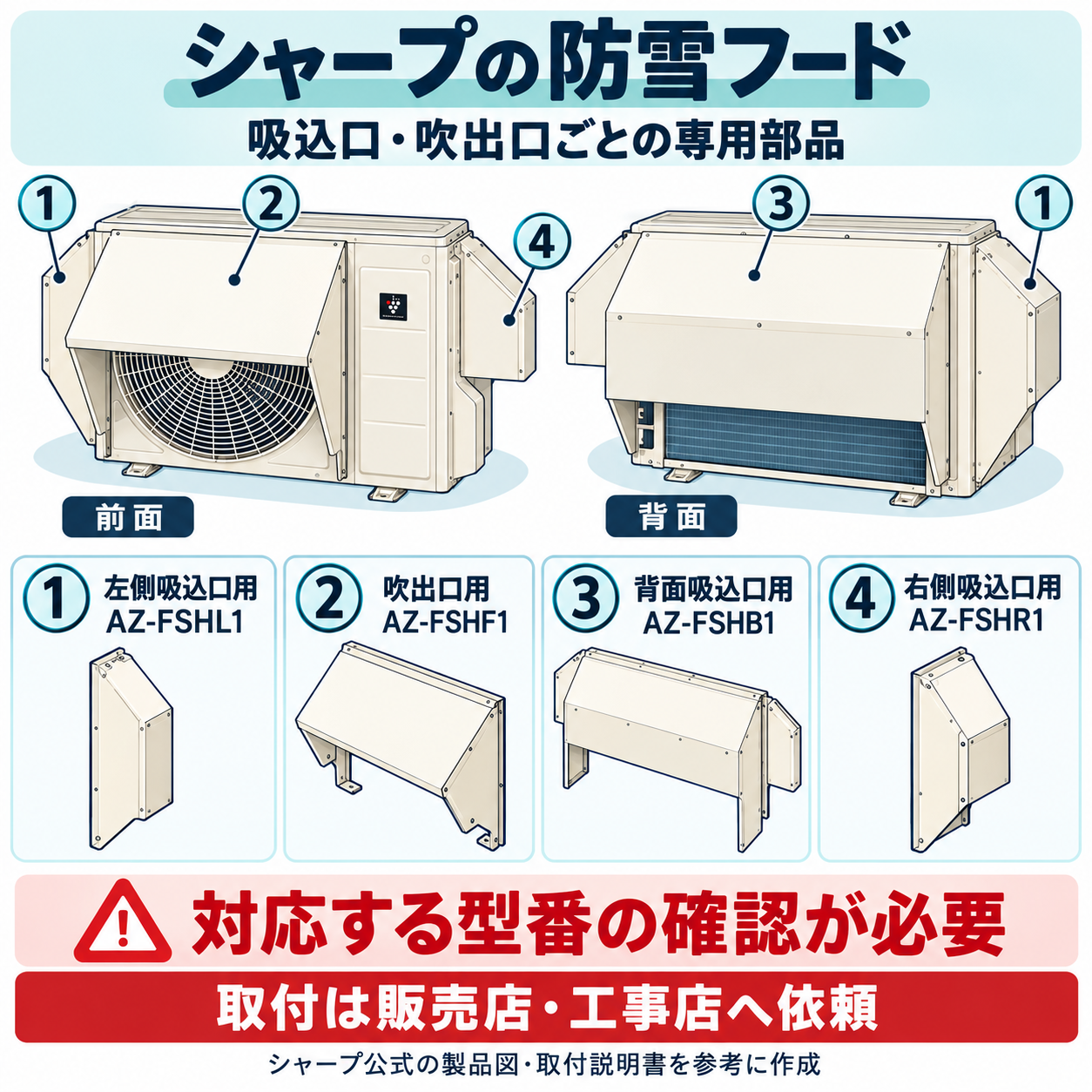 公式資料を参考に、前面と背面から見た防雪フードを示す説明図。左側吸込口用AZ-FSHL1、吹出口用AZ-FSHF1、背面吸込口用AZ-FSHB1、右側吸込口用AZ-FSHR1。型番の適合確認と販売店や工事店への取付依頼が必要。